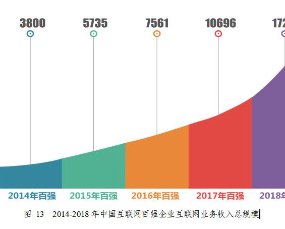 2016年中国互联网企业100强发展报告